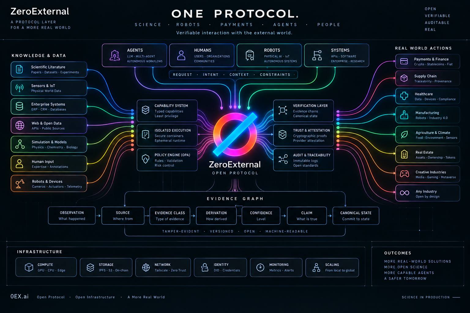 Архитектурный референс ZeroExternal: агенты, люди, устройства, полномочия и доказательства